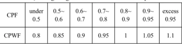 Table  1.  Weighting facter of AGC control performance CPF under 0.5  0.5~0.6 0.6~0.7 0.7~0.8 0.8~0.9 0.9~0.95 excess0.95 CPWF 0.8 0.85 0.9 0.95 1 1.05 1.1 한편,  제어성과  값(CPF)은  식  (1)과  같이  발전기의  실 제출력에  대한  1분  평균값과  계획출력의  1분  평균값의  상관관계를  통해  얻게  된다