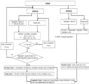 Fig.  1.  Performance verification algorithm of ESS for  frequency regulation 3. 경제성평가 알고리즘 3.1 경제성평가 개요 지금까지  주파수조정  목적으로  ESS를  도입  적용한  사례가  없고,  도입되는  ESS의  도입용량  및  방전  지속시 간의  제약으로  인하여  기존의  발전기와  동일한  정산방법 을  적용하는  경제성  평가  방법은  한계성을  가지고  있다 고  할 