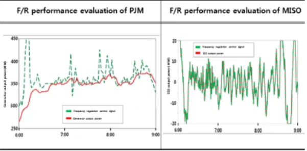Fig. 2.  Dynamic characteristics of generator and ESS 3.2 제안한 경제성 평가 알고리즘 주파수조정  목적의  ESS는  도입용량과  발전지속시간 의  제약으로  인하여  발전기와  동일한  방식으로    편익을  계산하는  경제성  평가  방법은  한계성을  가지고  있다