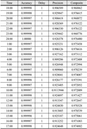 Table  2.  Performance score of ESS for frequency  regulation