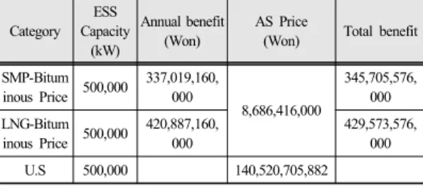 Table 7.  Analysis results of total economic benefit Category ESS Capacity (kW) Annual benefit(Won) AS Price