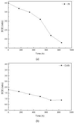 Fig. 1. Illustration of (a) the cross sectional structure of  CoSi counter electrode and (b) the integrated  DSSC device with CoSi counter electrode