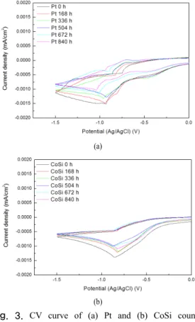 Fig.  3. CV curve of (a) Pt and (b) CoSi counter  electrodes measured using electrolytes of MPN  solution containing 0.1 M LiClO 4 , 5 mM LiI,  and 0.5 mM I 2   at  a  scan  rate  of  50  mV/s 