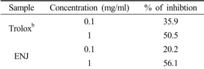 Table 2. The inhibitory effect of ENJ a  on lipid peroxidation Sample Concentration (mg/ml) % of inhibtion