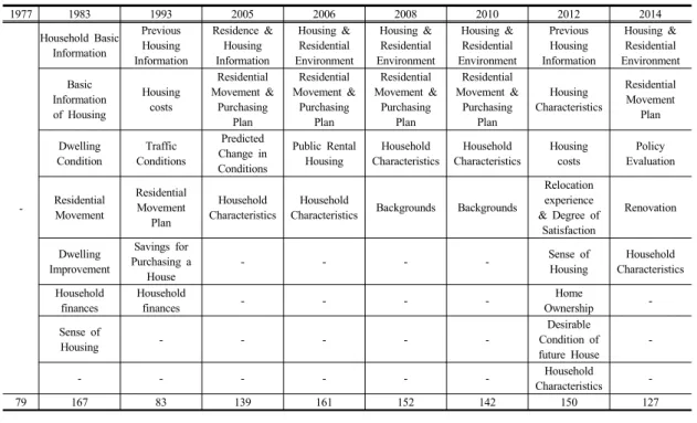 Table 3. Main Category of Housing Demand Survey