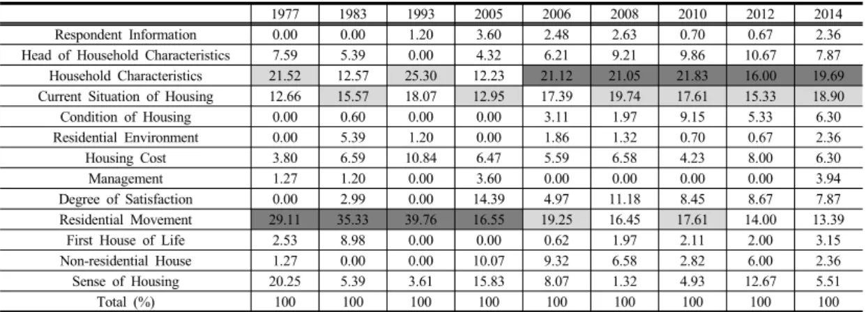 Table 4. Ratio Change of Survey Items (  First Rank,  Second Rank)
