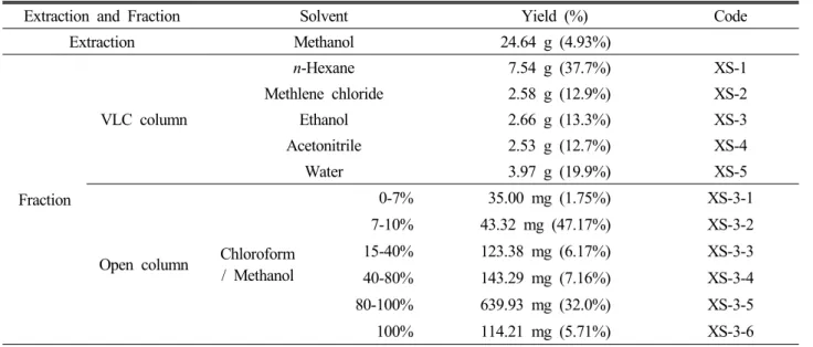 Table 1. Extraction and fraction yield of Xanthium sibiricum