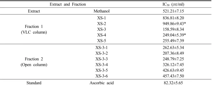 Table 2. DPPH radical scavenging activities of Xanthium sibiricum