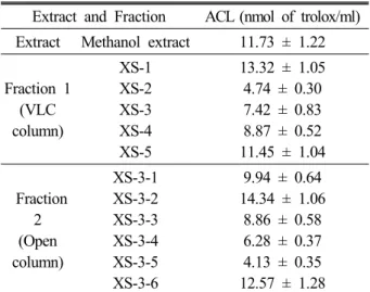 Table 4. Antimicrobial activity of Xanthium sibiricum methanol extract on Candida albicans Extract and Fraction Concentration (㎍/disc)