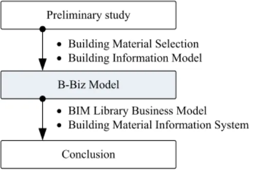 Fig. 1. Research Process and Methodology