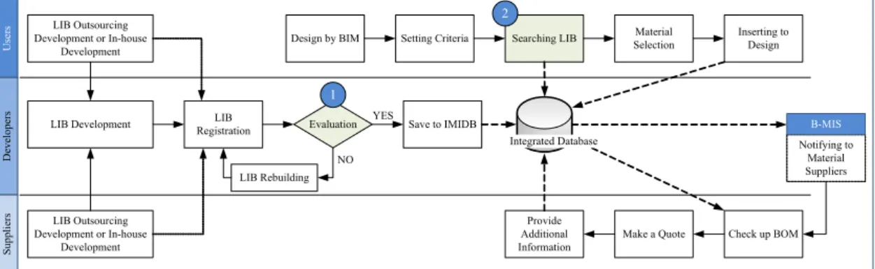 Fig. 3. Overview of BIM Material Information System Flow