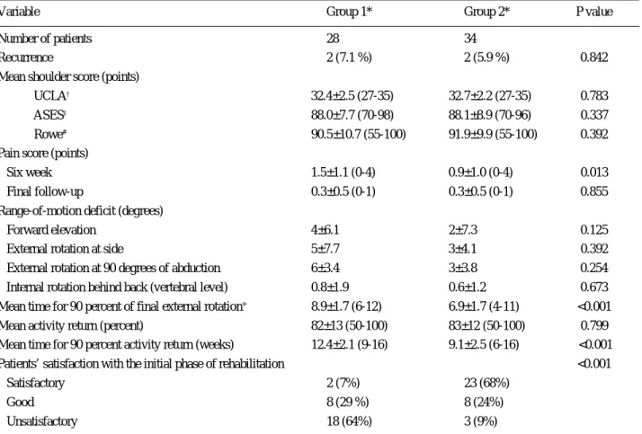 Table 3. Results at the Follow-up