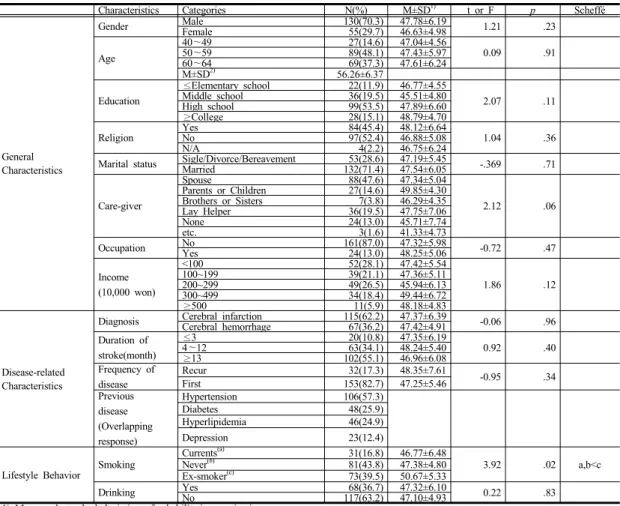 Table 1. Descriptive Statistics of the study patients and Difference of Rehabilitation Motivation in Subjects   (N=185) 25.9%이었다