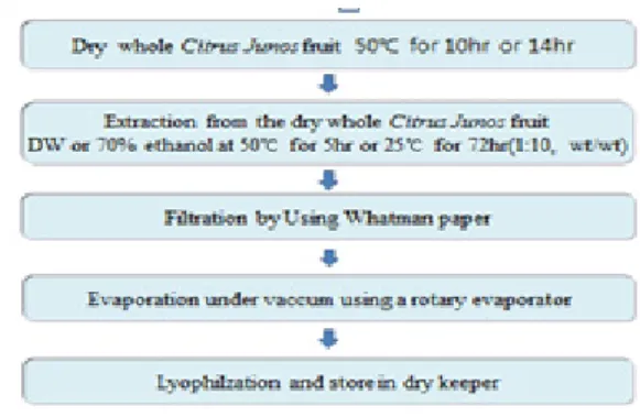 Fig. 1. The Scheme for Completion of the Extracts  from  Citrus Junos fruit in distilled water (DW)  or in 70% of ethanol solution