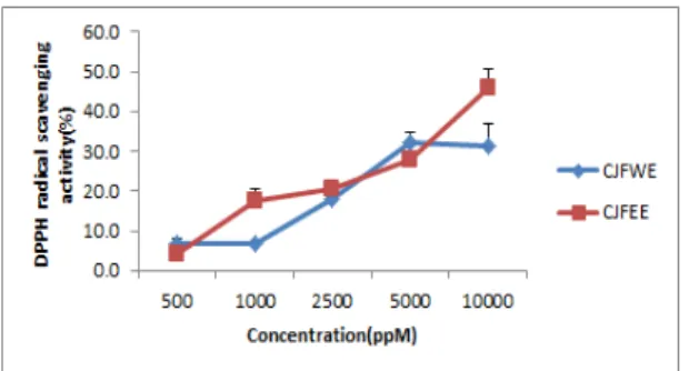 Fig. 2. DPPH free radical scavenging effect of extracts  from  Citurs junos Fruit and presented as  mean±S.D