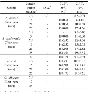 Table  5. Clear zone of Gentamycin Staohylococcus  aureus, Staohylococcus epidermidis,  Escherichia coli and Candida