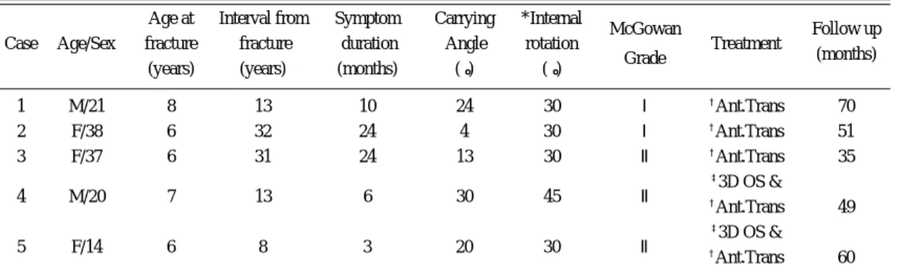 Table 1. Summary of five patients.