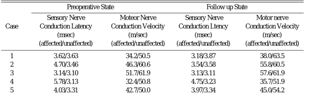 Table 2. Electrophysologic study results of the ulnar nerve in the patients.