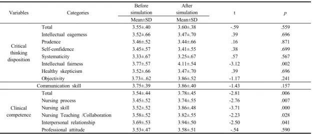 Table 2. Level of Critical thinking disposition, Communication skill, Clinical competence       (N=53)