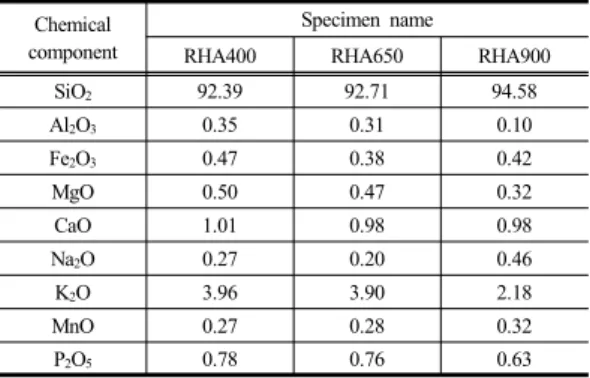 Table 2.  Chemical composition of RHA with LOI *  (wt.%) Chemical 