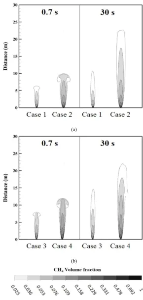 Fig.  4. Gas leakage for different crack sizes and  positions at plane 1 (a) 0.7 s (b) 30 s