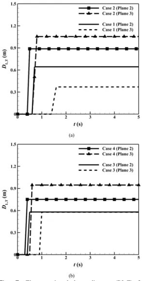 Fig.  7. Time varying leakage distance (DL,T) for  different crack sizes and crack positions; 