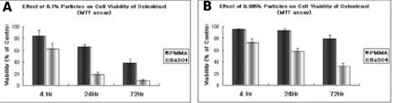 Fig. 1. Effects of 0.1wt%(A) and 0.005wt%(B) particles on cell viability using MTT reduction assay