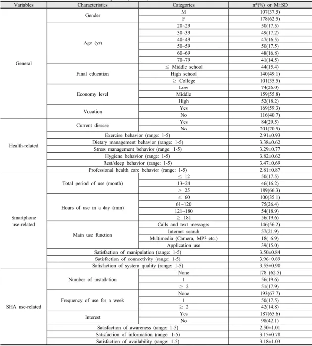 Table 1. Characteristics of the Participants (N=285)