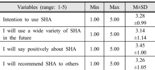 Table 2. Level of Intention to Use SHA     (N=285)