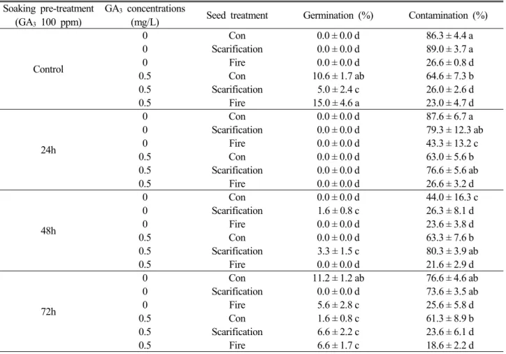 Table 1. Effects of GA 3  on in vitro seed germination and contamination in 1/2 MS media Soaking pre-treatment