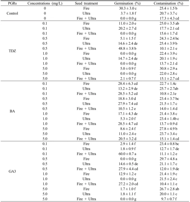 Table 2. Effects of PGRs (plant growth regulators) on seed germination and contamination under in vitro condition on  1/2 MS media  mount