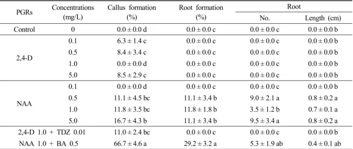 Table 5. Effect of PGRs on in vitro organ formation from cotyledon explant on MS media PGRs Concentrations (mg/L) Callus formation (%) Root formation (%) Root No