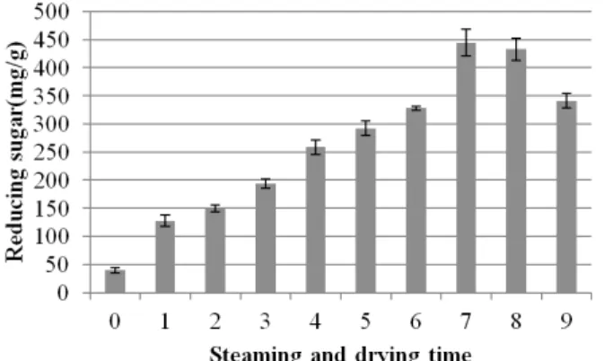 Fig. 3. Reducing sugar contents in the ginseng by 9 repetitive steaming and drying process
