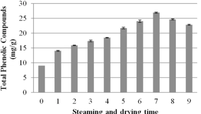 Fig. 5. Total polyphenol contents in the ginseng by 9 repetitive times steaming and drying process