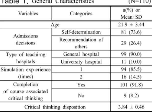 Table 1.  General  Characteristics                      (N=110)