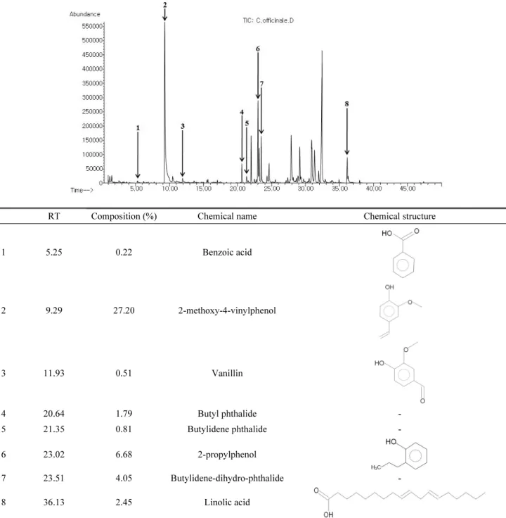 Fig. 1. Chromatogram and chemical composition of ethyl acetate fraction by GC/MS.