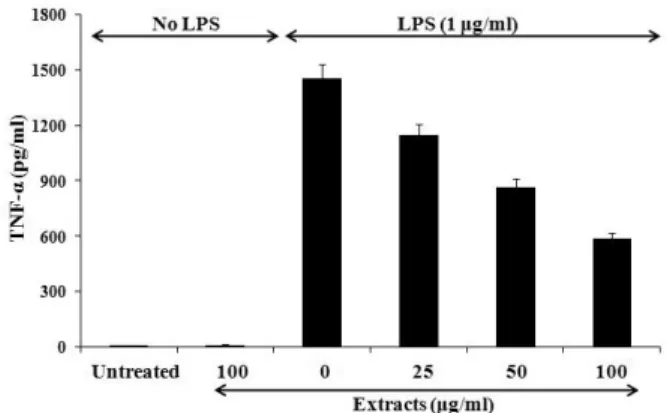 Fig. 3. Inhibitory effect of ethyl acetate fraction from  C. 