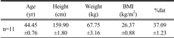 Table 1.  The characteristics of subjects Age (yr) Height(cm) Weight(kg) BMI(kg/m 2 ) %fat n=11 44.45 ±0.76 159.90±1.80 67.75±3.16 26.37±0.88 37.09±1.23 Means ± SEM