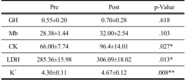 Table 4.  GH &amp; Muscle damage markers