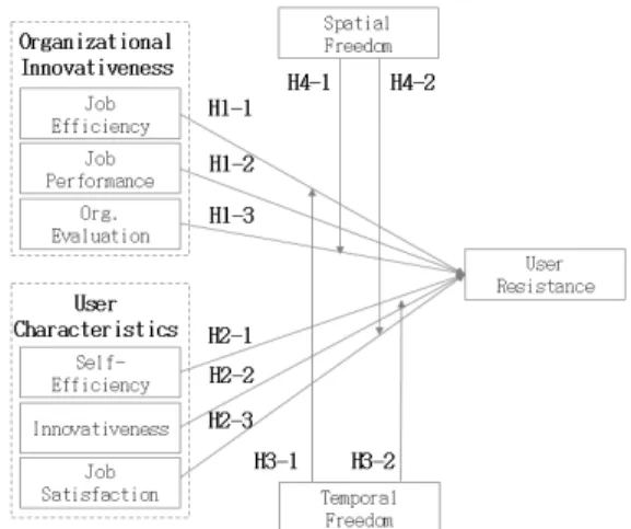 Fig. 1. Research Model 3.2 연구 가설  일반적으로  집단주의적  문화가  강한  한국의  기업에서 는  기존의  면대면  방식을  바탕으로  한  업무  프로세스나  업무평가  방식이  그대로  적용될  경우  스마트워크  근로자 는  매우  불리하다