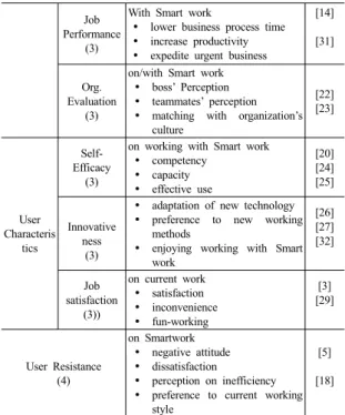 Table 1. Operational Definition of Variables Variable (no. of  itmes)  Operational Definition References  Org