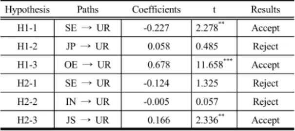Table 5. Path analysis and Hypothesis test Results  Hypothesis Paths Coefficients t    Results 
