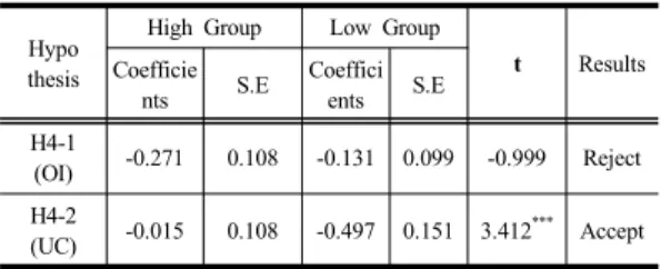 Table  7. Moderating Effect of Spatial Freedom  Estimation 