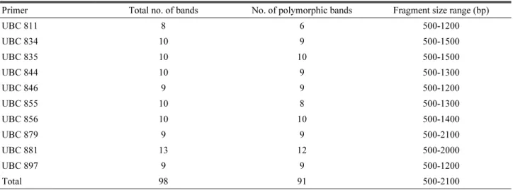 Table 5. List of 10 ISSR primers and the result for P. occidentalis