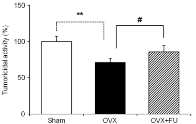 Fig. 1. Effect of the fucoidan (FU) supplementation on the NK  cells tumoricidal activity from experimental rats