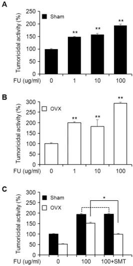 Fig. 4. The effects of fucoidan (FU) on the NK cell tumoricidal  activity in the splenocytes from sham (A), OVX group (B) and  the NK cell tumoricidal activity of FU in the absence or  presences of s-methylisothiourea (SMT; 100 µM), iNOS  in-hibitors (C)