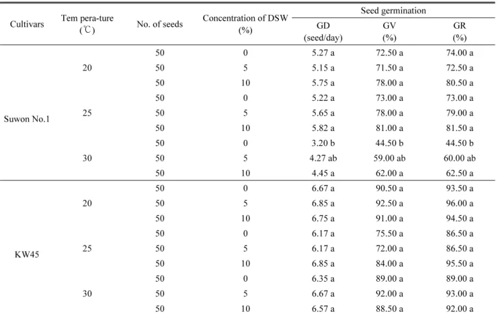Table 1. Effects of temperature and deep sea water on seed germination of buckwheat species