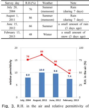Fig. 3. R.H. in the air and relative permittivity of  concrete of bridge deck
