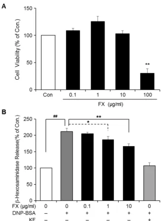 Fig. 2. The effects of fucoxanthin for cell viability and antigen-  induced β-hexosaminidase in RBL-2H3 cells