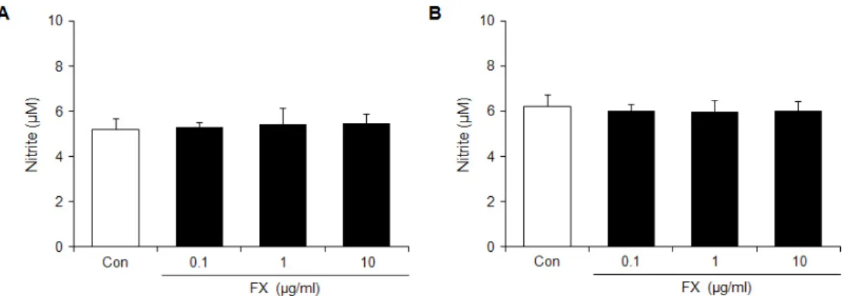 Fig. 4. The effects of the fucoxantin (FX) on the production of NO in (A) HaCaT keratinocytes and (B) NIH3T3 fibroblast cells
